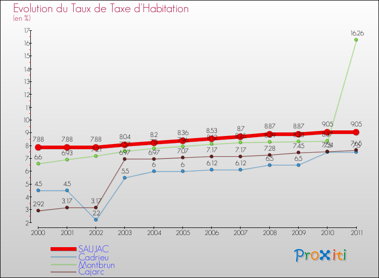 Evolution du taux de la taxe d'habitation pour SAUJAC et les communes proches Comparaison des taux de la taxe d'habitation pour SAUJAC et les communes voisines