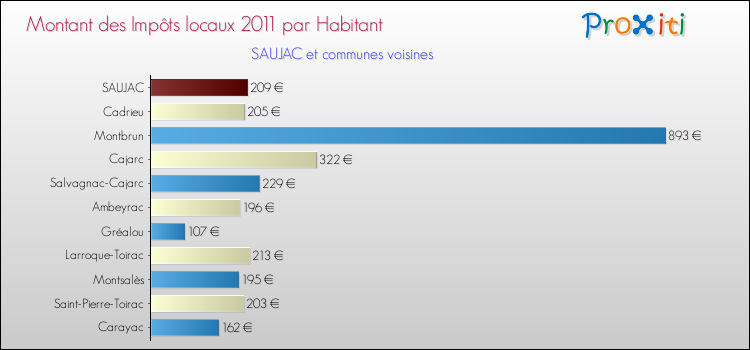 Montant des impôts locaux par Habitant pour SAUJAC et les communes proches Comparaison des impôts locaux par habitant pour SAUJAC et les communes voisines