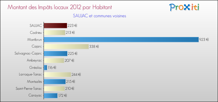 Montant des impôts locaux par Habitant pour SAUJAC et les communes proches Comparaison des impôts locaux par habitant pour SAUJAC et les communes voisines