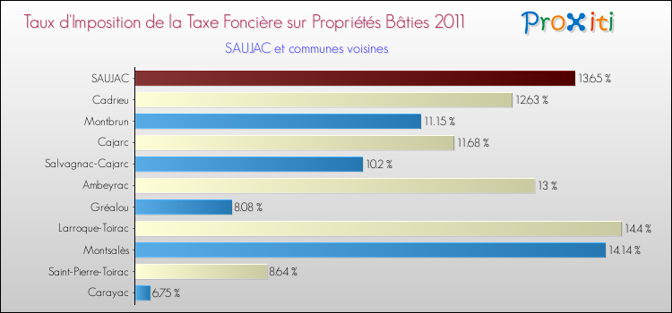 Taux d'imposition de la taxe foncière sur le bati 2011 pour SAUJAC et les communes proches Comparaison des taux d'imposition de la taxe foncière sur le bati 2011 pour SAUJAC et les communes voisines