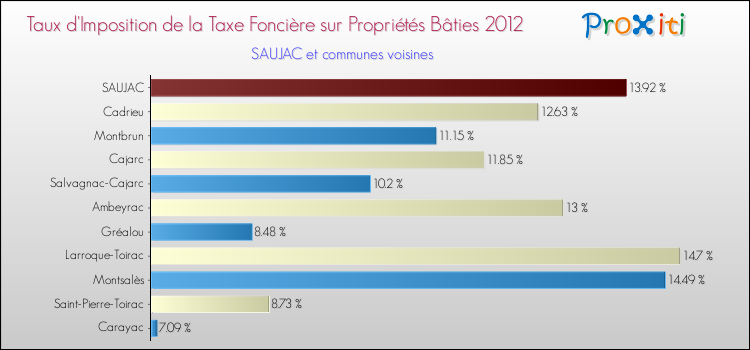 Taux d'imposition de la taxe foncière sur le bati 2012 pour SAUJAC et les communes proches Comparaison des taux d'imposition de la taxe foncière sur le bati 2012 pour SAUJAC et les communes voisines