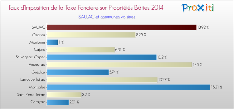 Taux d'imposition de la taxe foncière sur le bati 2014 pour SAUJAC et les communes proches Comparaison des taux d'imposition de la taxe foncière sur le bati 2014 pour SAUJAC et les communes voisines