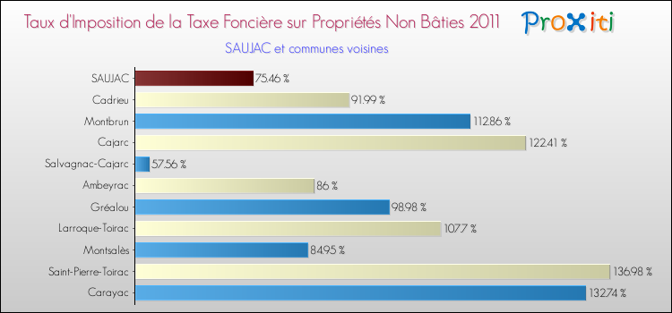Taux d'imposition de la taxe foncière sur les immeubles et terrains non batis 2011 pour SAUJAC et les communes proches Comparaison des taux d'imposition de la taxe foncière sur les immeubles et terrains non batis 2011 pour SAUJAC et les communes voisines