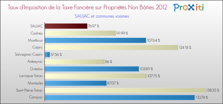 Taux d'imposition de la taxe foncière sur les immeubles et terrains non batis 2012 pour SAUJAC et les communes proches Comparaison des taux d'imposition de la taxe foncière sur les immeubles et terrains non batis 2012 pour SAUJAC et les communes voisines