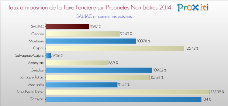 Taux d'imposition de la taxe foncière sur les immeubles et terrains non batis 2014 pour SAUJAC et les communes proches Comparaison des taux d'imposition de la taxe foncière sur les immeubles et terrains non batis 2014 pour SAUJAC et les communes voisines