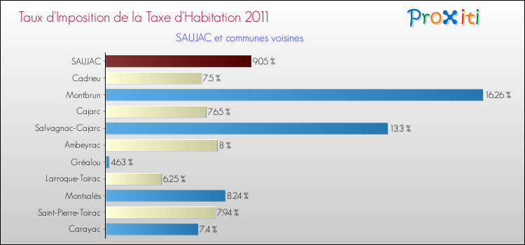 Taux d'imposition de la taxe d'habitation 2011 pour SAUJAC et les communes proches Comparaison des taux d'imposition de la taxe d'habitation 2011 pour SAUJAC et les communes voisines