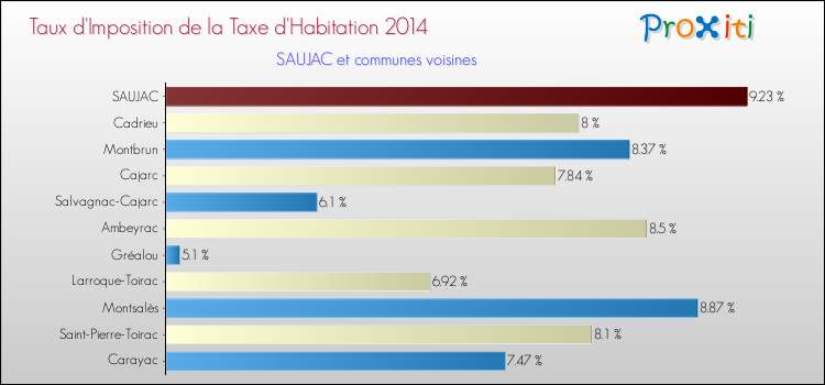 Taux d'imposition de la taxe d'habitation 2014 pour SAUJAC et les communes proches Comparaison des taux d'imposition de la taxe d'habitation 2014 pour SAUJAC et les communes voisines
