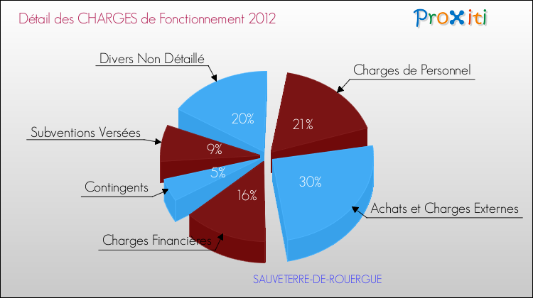 Décomposition des Charges de Fonctionnement 2012 de la commune de SAUVETERRE-DE-ROUERGUE Charges de Fonctionnement 2012 pour la commune de SAUVETERRE-DE-ROUERGUE