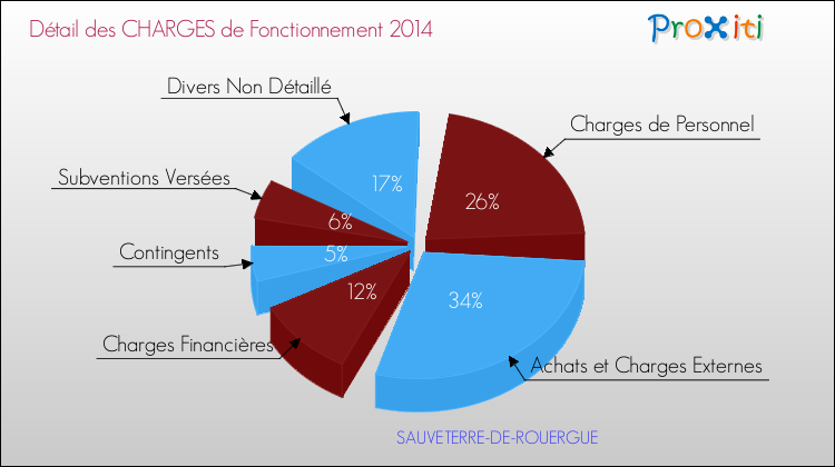 Décomposition des Charges de Fonctionnement 2014 de la commune de SAUVETERRE-DE-ROUERGUE Charges de Fonctionnement 2014 pour la commune de SAUVETERRE-DE-ROUERGUE
