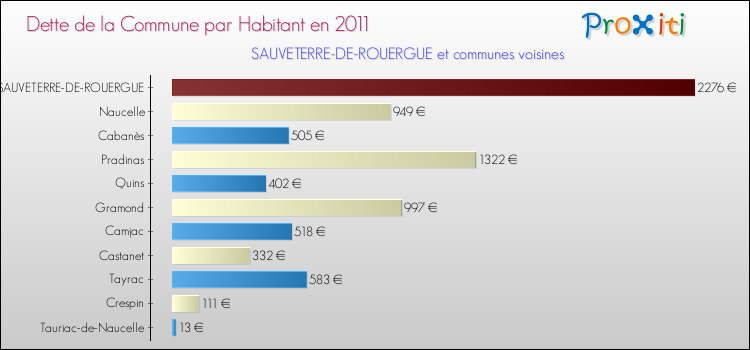 Dette par habitant de la commune en 2011 pour SAUVETERRE-DE-ROUERGUE et les communes proches Comparaison de la dette par habitant de la commune en 2011 pour SAUVETERRE-DE-ROUERGUE et les communes voisines