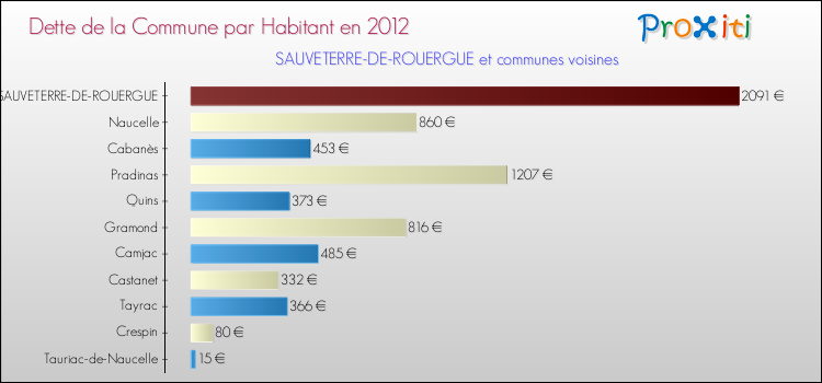 Dette par habitant de la commune en 2012 pour SAUVETERRE-DE-ROUERGUE et les communes proches Comparaison de la dette par habitant de la commune en 2012 pour SAUVETERRE-DE-ROUERGUE et les communes voisines