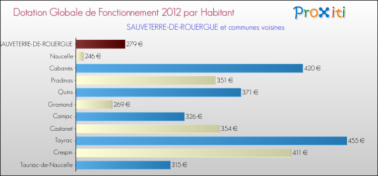 Montant des dotations globales de fonctionnement DGF par Habitant pour SAUVETERRE-DE-ROUERGUE et les communes proches Comparaison des des dotations globales de fonctionnement DGF par habitant pour SAUVETERRE-DE-ROUERGUE et les communes voisines