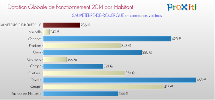 Montant des dotations globales de fonctionnement DGF par Habitant pour SAUVETERRE-DE-ROUERGUE et les communes proches en 2014. Comparaison des des dotations globales de fonctionnement DGF par habitant pour SAUVETERRE-DE-ROUERGUE et les communes voisines en 2014.