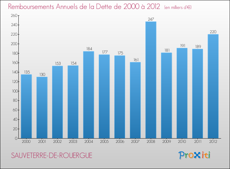 Evolution de l'annuité de la dette pour la commune de SAUVETERRE-DE-ROUERGUE de 2000 à 2012 Annuités de la dette pour SAUVETERRE-DE-ROUERGUE de 2000 à 2012