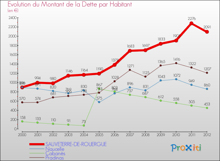 Evolution de la dette par habitant pour la commune de SAUVETERRE-DE-ROUERGUE et les communes proches de 2000 à 2012 Comparaison de la dette par habitant pour SAUVETERRE-DE-ROUERGUE et les communes voisines de 2000 à 2012