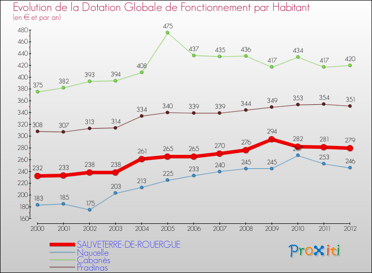 Evolution et montant de la dotation globale de fonctionnement par Habitant pour SAUVETERRE-DE-ROUERGUE et les communes proches Comparaison des dotations globales de fonctionnement par habitant pour SAUVETERRE-DE-ROUERGUE et les communes voisines