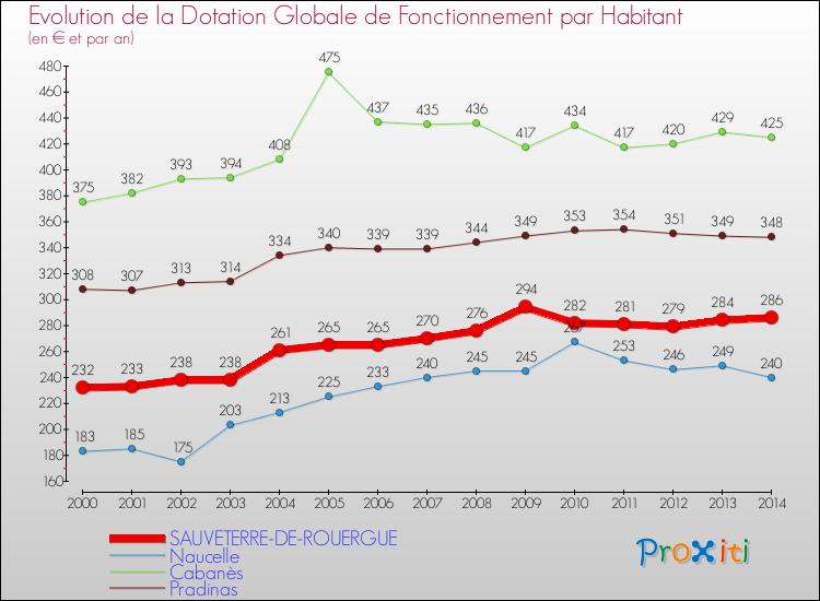 Evolution et montant de la dotation globale de fonctionnement par Habitant pour SAUVETERRE-DE-ROUERGUE et les communes proches de 2000 à 2014. Comparaison des dotations globales de fonctionnement par habitant pour SAUVETERRE-DE-ROUERGUE et les communes voisines de 2000 à 2014.