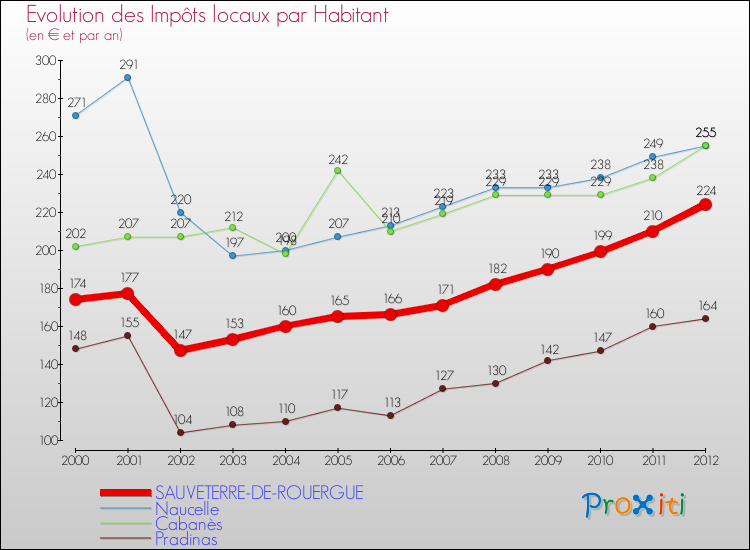 Evolution et montant des impôts locaux par Habitant pour SAUVETERRE-DE-ROUERGUE et les communes proches Comparaison des impôts locaux par habitant pour SAUVETERRE-DE-ROUERGUE et les communes voisines