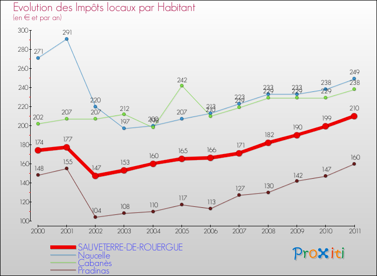 Evolution et montant des impôts locaux par Habitant pour SAUVETERRE-DE-ROUERGUE et les communes proches Comparaison des impôts locaux par habitant pour SAUVETERRE-DE-ROUERGUE et les communes voisines