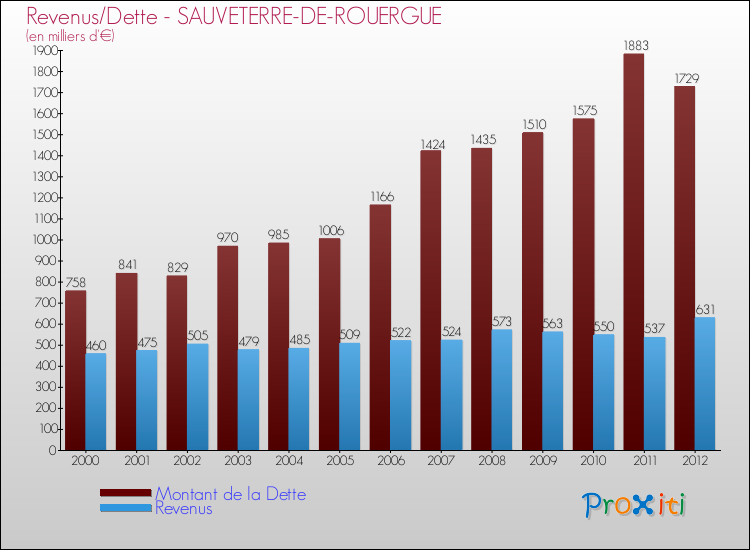 Evolution comparée de la dette et des revenus pour la commune de SAUVETERRE-DE-ROUERGUE de 2000 à 2012 Comparaison de la dette et des revenus pour SAUVETERRE-DE-ROUERGUE de 2000 à 2012
