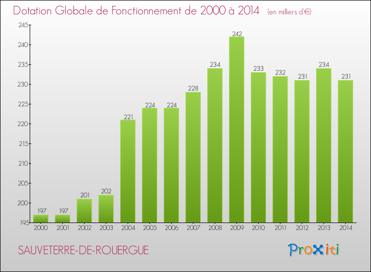 Evolution du montant de la Dotation Globale de Fonctionnement pour la commune de SAUVETERRE-DE-ROUERGUE de 2000 à 2014 Evolution du montant de la Dotation Globale de Fonctionnement pour SAUVETERRE-DE-ROUERGUE de 2000 à 2014