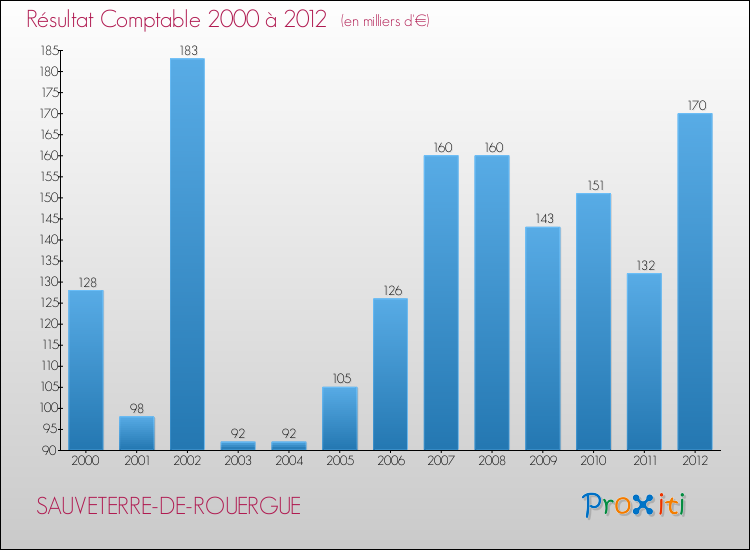 Evolution du résultat comptable pour la commune de SAUVETERRE-DE-ROUERGUE de 2000 à 2012 Evolution du résultat comptable pour SAUVETERRE-DE-ROUERGUE de 2000 à 2012