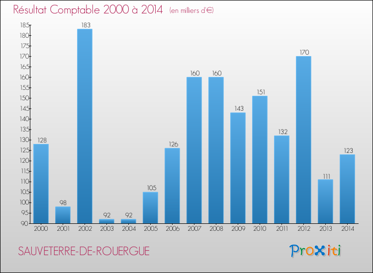 Evolution du résultat comptable pour la commune de SAUVETERRE-DE-ROUERGUE de 2000 à 2014 Evolution du résultat comptable pour SAUVETERRE-DE-ROUERGUE de 2000 à 2014