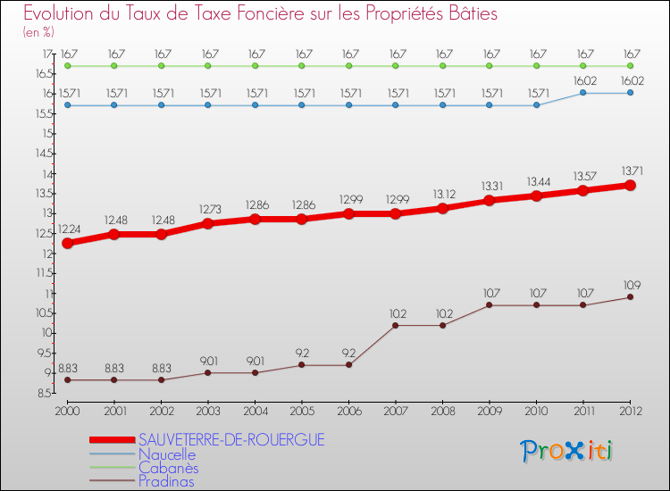 Evolution du taux de la taxe foncière sur le bati pour SAUVETERRE-DE-ROUERGUE et les communes proches de 2000 à 2012 Comparaison des taux de taxe foncière sur le bati pour SAUVETERRE-DE-ROUERGUE et les communes voisines de 2000 à 2012