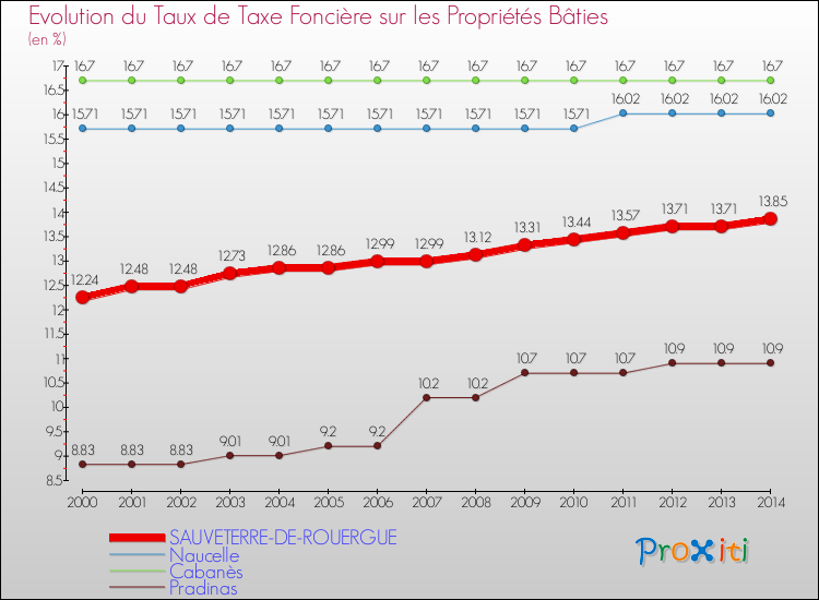 Evolution du taux de la taxe foncière sur le bati pour SAUVETERRE-DE-ROUERGUE et les communes proches de 2000 à 2014 Comparaison des taux de taxe foncière sur le bati pour SAUVETERRE-DE-ROUERGUE et les communes voisines de 2000 à 2014