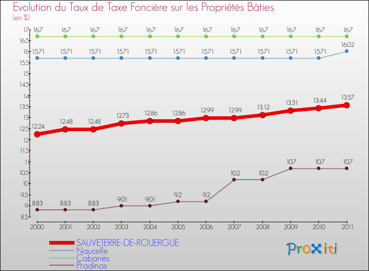 Evolution du taux de la taxe foncière sur le bati pour SAUVETERRE-DE-ROUERGUE et les communes proches Comparaison des taux de taxe foncière sur le bati pour SAUVETERRE-DE-ROUERGUE et les communes voisines