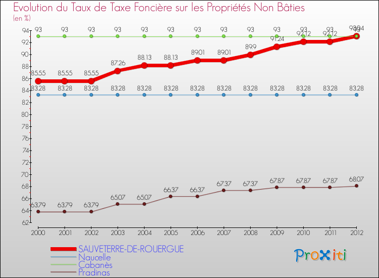 Evolution du taux de la taxe foncière sur les immeubles et terrains non batis pour SAUVETERRE-DE-ROUERGUE et les communes proches de 2000 à 2012 Comparaison des taux de la taxe foncière sur les immeubles et terrains non batis pour SAUVETERRE-DE-ROUERGUE et les communes voisines de 2000 à 2012