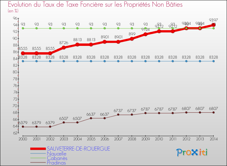 Evolution du taux de la taxe foncière sur les immeubles et terrains non batis pour SAUVETERRE-DE-ROUERGUE et les communes proches de 2000 à 2014 Comparaison des taux de la taxe foncière sur les immeubles et terrains non batis pour SAUVETERRE-DE-ROUERGUE et les communes voisines de 2000 à 2014