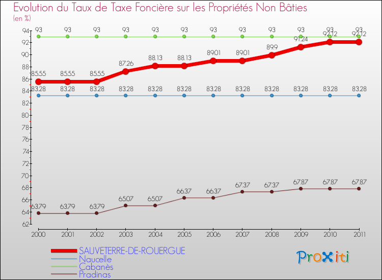 Evolution du taux de la taxe foncière sur les immeubles et terrains non batis pour SAUVETERRE-DE-ROUERGUE et les communes proches Comparaison des taux de la taxe foncière sur les immeubles et terrains non batis pour SAUVETERRE-DE-ROUERGUE et les communes voisines