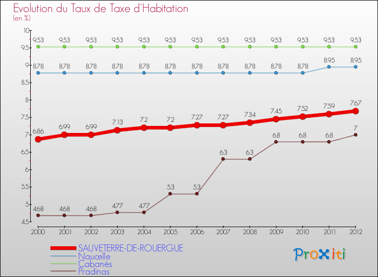 Evolution du taux de la taxe d'habitation pour SAUVETERRE-DE-ROUERGUE et les communes proches Comparaison des taux de la taxe d'habitation pour SAUVETERRE-DE-ROUERGUE et les communes voisines
