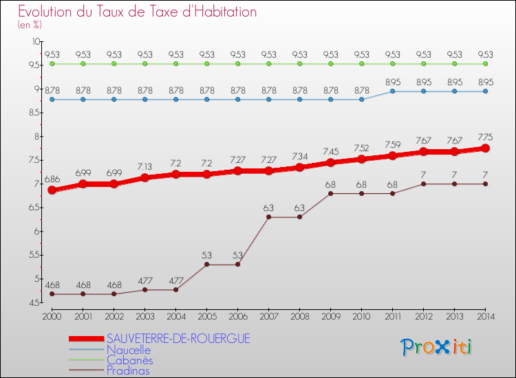 Evolution du taux de la taxe d'habitation pour SAUVETERRE-DE-ROUERGUE et les communes proches de 2000 à 2014 Comparaison des taux de la taxe d'habitation pour SAUVETERRE-DE-ROUERGUE et les communes voisines de 2000 à 2014