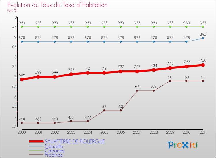 Evolution du taux de la taxe d'habitation pour SAUVETERRE-DE-ROUERGUE et les communes proches Comparaison des taux de la taxe d'habitation pour SAUVETERRE-DE-ROUERGUE et les communes voisines