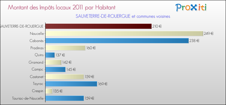 Montant des impôts locaux par Habitant pour SAUVETERRE-DE-ROUERGUE et les communes proches Comparaison des impôts locaux par habitant pour SAUVETERRE-DE-ROUERGUE et les communes voisines