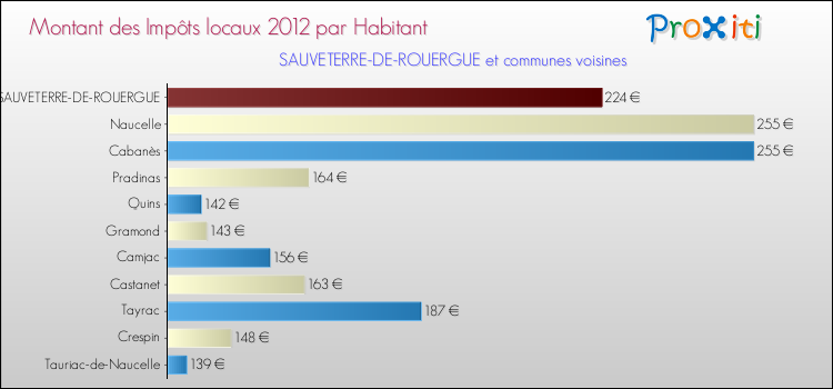 Montant des impôts locaux par Habitant pour SAUVETERRE-DE-ROUERGUE et les communes proches Comparaison des impôts locaux par habitant pour SAUVETERRE-DE-ROUERGUE et les communes voisines