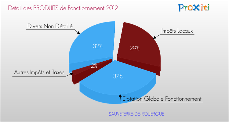 Décomposition du Budget de Fonctionnement 2012 de la commune de SAUVETERRE-DE-ROUERGUE Budget de Fonctionnement 2012 pour la commune de SAUVETERRE-DE-ROUERGUE