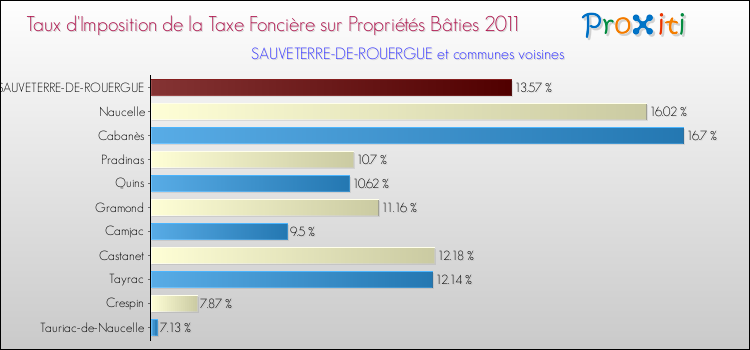 Taux d'imposition de la taxe foncière sur le bati 2011 pour SAUVETERRE-DE-ROUERGUE et les communes proches Comparaison des taux d'imposition de la taxe foncière sur le bati 2011 pour SAUVETERRE-DE-ROUERGUE et les communes voisines