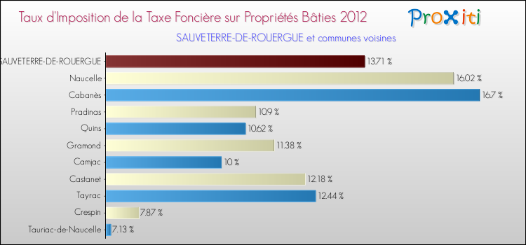Taux d'imposition de la taxe foncière sur le bati 2012 pour SAUVETERRE-DE-ROUERGUE et les communes proches Comparaison des taux d'imposition de la taxe foncière sur le bati 2012 pour SAUVETERRE-DE-ROUERGUE et les communes voisines