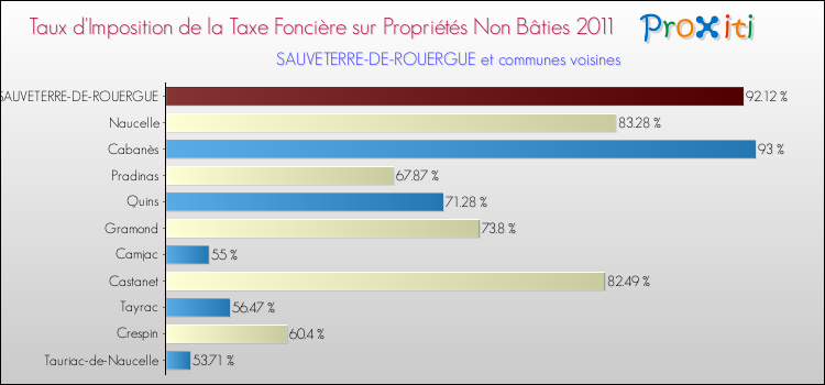 Taux d'imposition de la taxe foncière sur les immeubles et terrains non batis 2011 pour SAUVETERRE-DE-ROUERGUE et les communes proches Comparaison des taux d'imposition de la taxe foncière sur les immeubles et terrains non batis 2011 pour SAUVETERRE-DE-ROUERGUE et les communes voisines