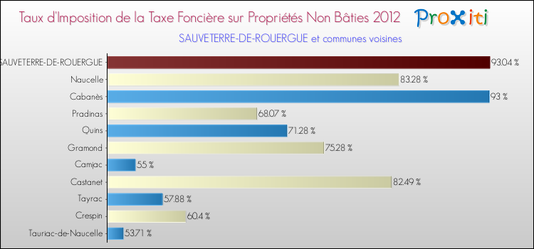 Taux d'imposition de la taxe foncière sur les immeubles et terrains non batis 2012 pour SAUVETERRE-DE-ROUERGUE et les communes proches Comparaison des taux d'imposition de la taxe foncière sur les immeubles et terrains non batis 2012 pour SAUVETERRE-DE-ROUERGUE et les communes voisines