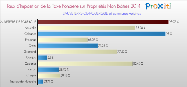 Taux d'imposition de la taxe foncière sur les immeubles et terrains non batis 2014 pour SAUVETERRE-DE-ROUERGUE et les communes proches Comparaison des taux d'imposition de la taxe foncière sur les immeubles et terrains non batis 2014 pour SAUVETERRE-DE-ROUERGUE et les communes voisines