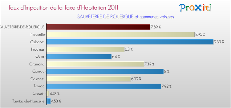 Taux d'imposition de la taxe d'habitation 2011 pour SAUVETERRE-DE-ROUERGUE et les communes proches Comparaison des taux d'imposition de la taxe d'habitation 2011 pour SAUVETERRE-DE-ROUERGUE et les communes voisines