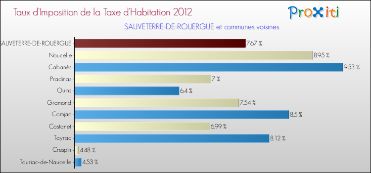 Taux d'imposition de la taxe d'habitation 2012 pour SAUVETERRE-DE-ROUERGUE et les communes proches Comparaison des taux d'imposition de la taxe d'habitation 2012 pour SAUVETERRE-DE-ROUERGUE et les communes voisines