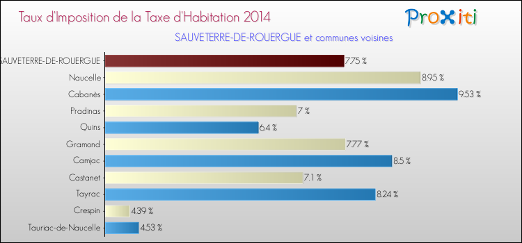 Taux d'imposition de la taxe d'habitation 2014 pour SAUVETERRE-DE-ROUERGUE et les communes proches Comparaison des taux d'imposition de la taxe d'habitation 2014 pour SAUVETERRE-DE-ROUERGUE et les communes voisines