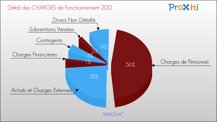 Décomposition des Charges de Fonctionnement 2012 de la commune de SAVIGNAC Charges de Fonctionnement 2012 pour la commune de SAVIGNAC