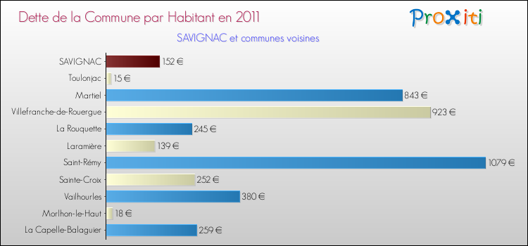 Dette par habitant de la commune en 2011 pour SAVIGNAC et les communes proches Comparaison de la dette par habitant de la commune en 2011 pour SAVIGNAC et les communes voisines