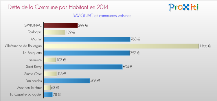 Dette par habitant de la commune en 2014 pour SAVIGNAC et les communes proches Comparaison de la dette par habitant de la commune en 2014 pour SAVIGNAC et les communes voisines